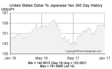 yen to us dollar|us dollar to yen today.